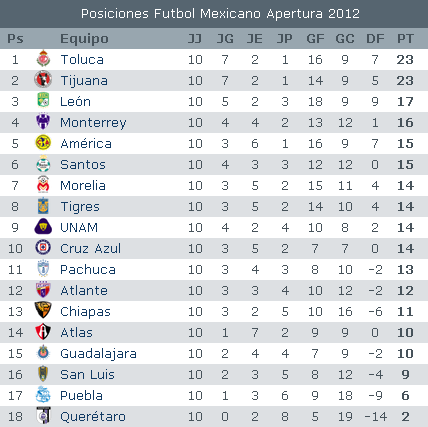 Tabla General