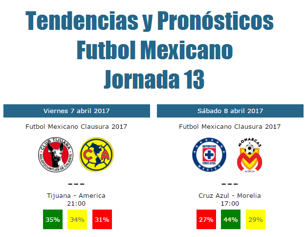 Tendencias y pronosticos de la jornada 13 del futbol mexicano