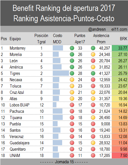 Benefit ranking de la jornada 15 del futbol mexicano