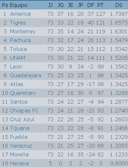 Asi marcha el descenso luego de 5 jornadas