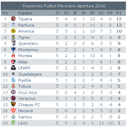 Tijuana y Pachuca pelean por el liderato, aqui la tabla general