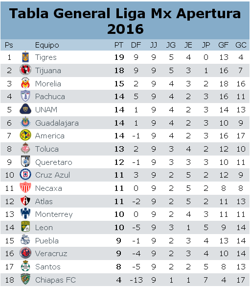 Tigres le arrebata el liderato a Xolos, aqui la #TablaGeneral