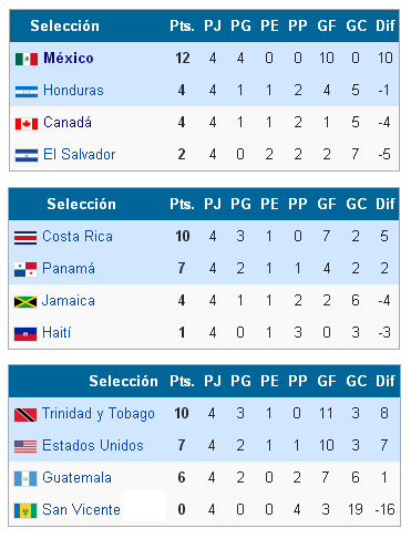 Clasificacion Concacaf rumbo a Rusia 2018