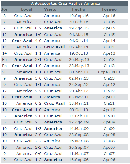 Previa del Cruz Azul vs America, datos interesantes y pronosticos