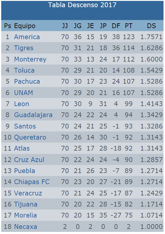 Necaxa inicia su camino por no descender