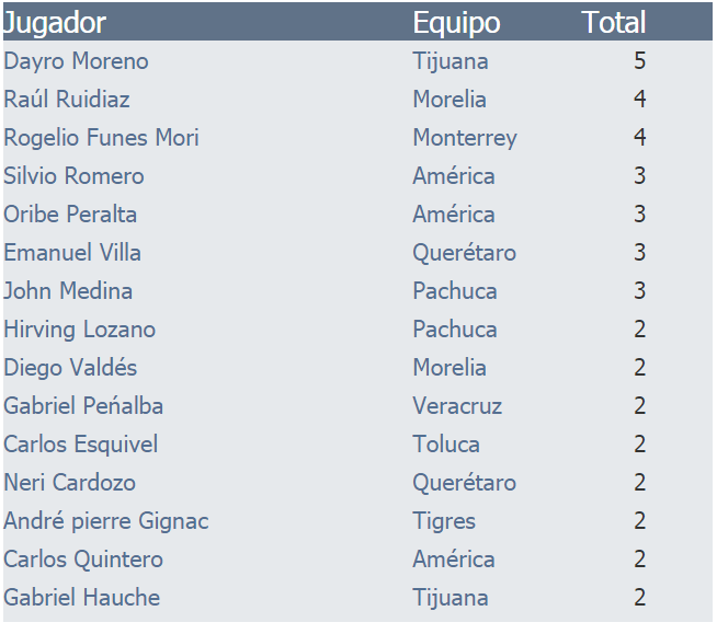 Dayro Moreno liderea el goleo del Futbol Mexicano a la jornada 4