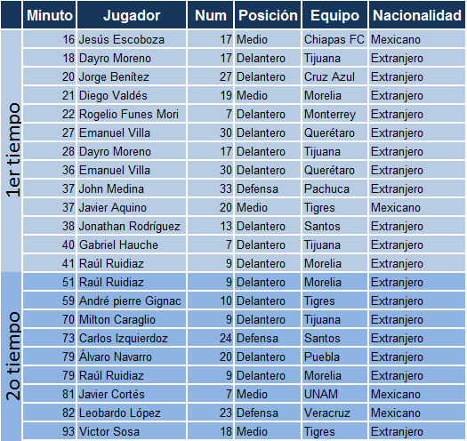 El detalle de los 22 goles de la jornada 3 del futbol mexicano