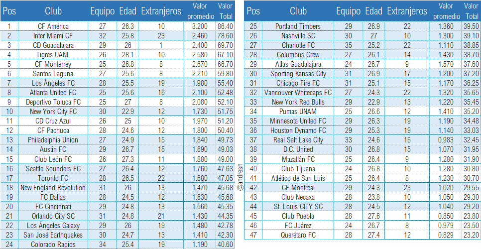 Costo de planteles Leagues Cup 2023