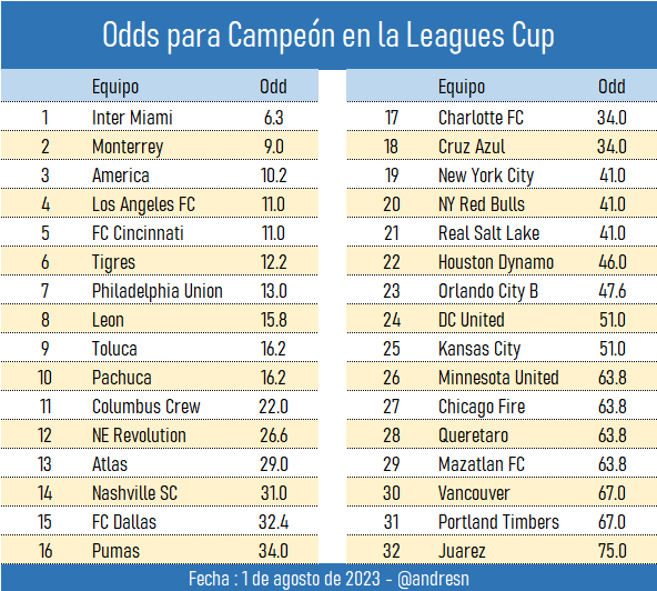 Apuestas para la Leagues Cup, los favoritos