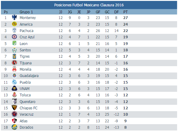 Se perfilan equipos a la liguilla