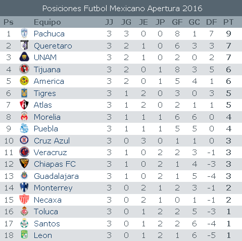 Tabla general jornada 3, Pachuca sigue de lider