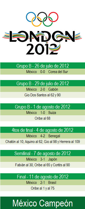 Recordando el paso de la Seleccion Mexicana cuando gano el #ORO en Londres 2012