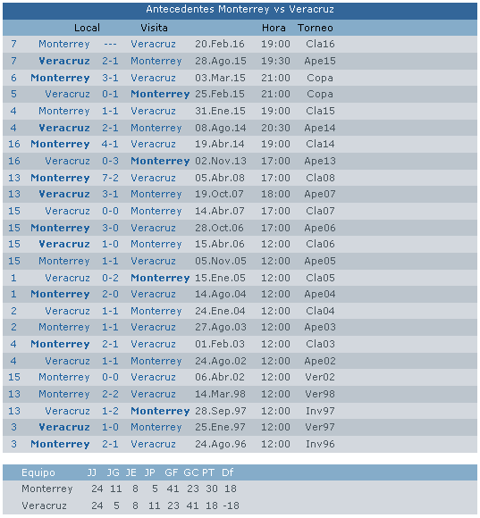 Donde seguir Monterrey vs Veracruz en vivo jornada 7 clausura 2016