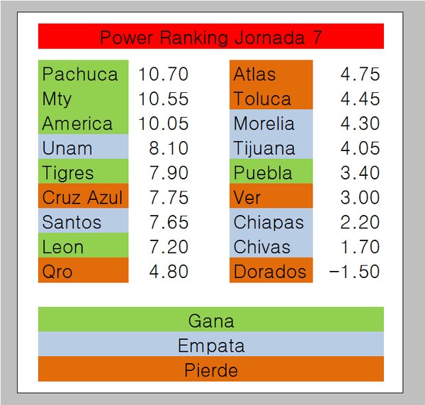 Power ranking y pronósticos jornada 7