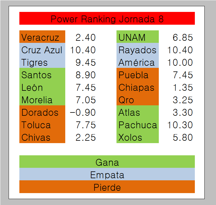 Power ranking y pronósticos jornada 8