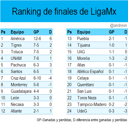 Equipos con mas finales en el futbol mexicano