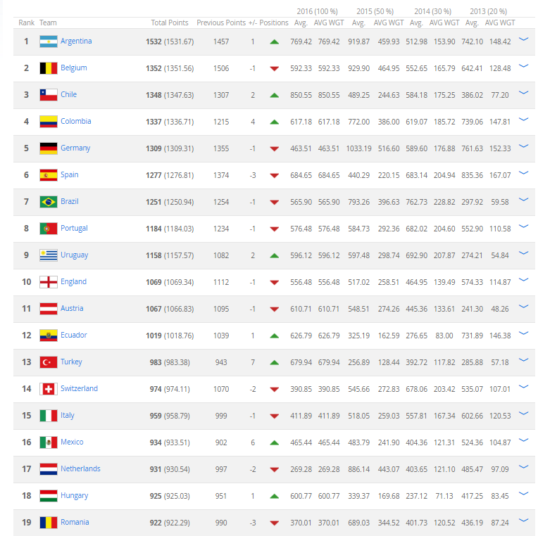 Mexico escala 6 lugares en ranking FIFA y se ubica en el 16