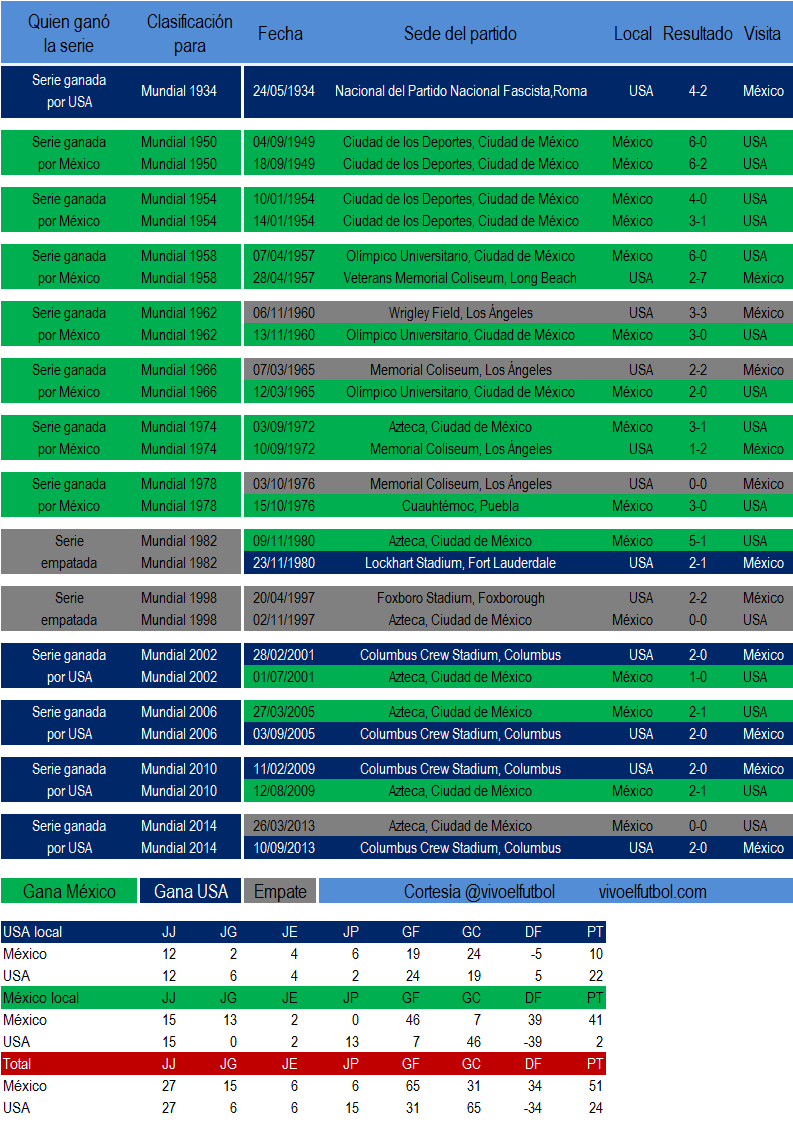 Historico de Mexico vs USA en partidos eliminatorios a los mundiales de futbol