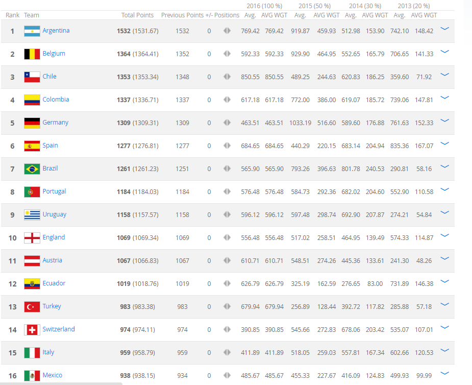 Mexico se ubica en el 16 del ranking FIFA
