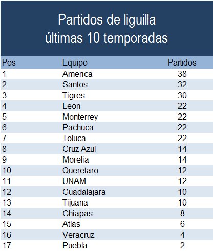 Juegos de liguilla por equipo