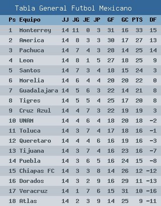 Asi va la tabla general, ya viste quien va a la liguilla