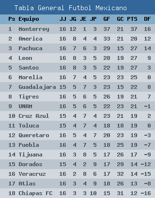 Checa la tabla general, Rayados, America y Pachuca de lideres