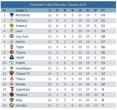 Checa la tabla general, Rayados, America y Pachuca de lideres