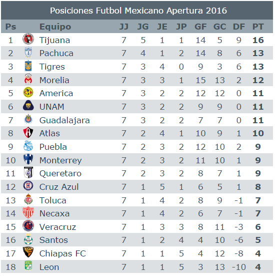 Xolos sigue de lider, aqui la tabla general a la fecha 7 