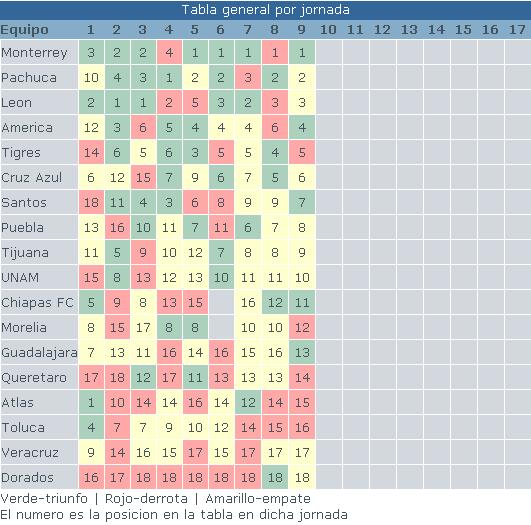 Las estadisticas de la jornada 9