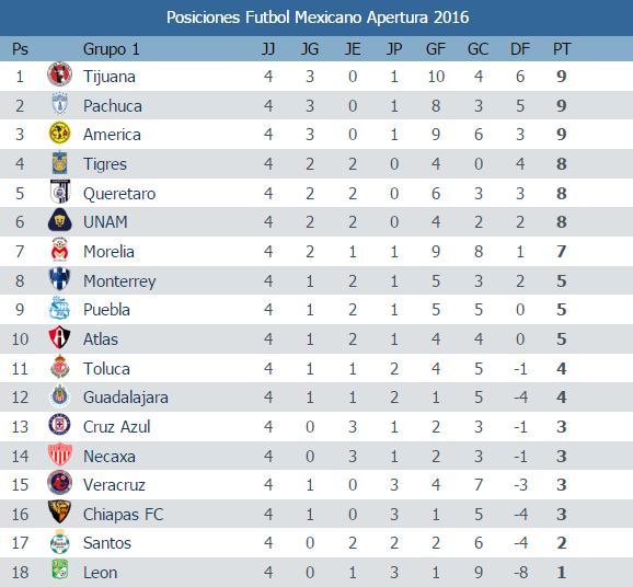 Los #Xolos de Tijuana liderean la Tabla General de #FutbolMexicano