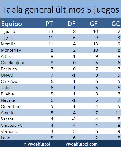 Rendimiento de los equipos en las ultimas 5 jornadas, America bajando y Chivas subiendo