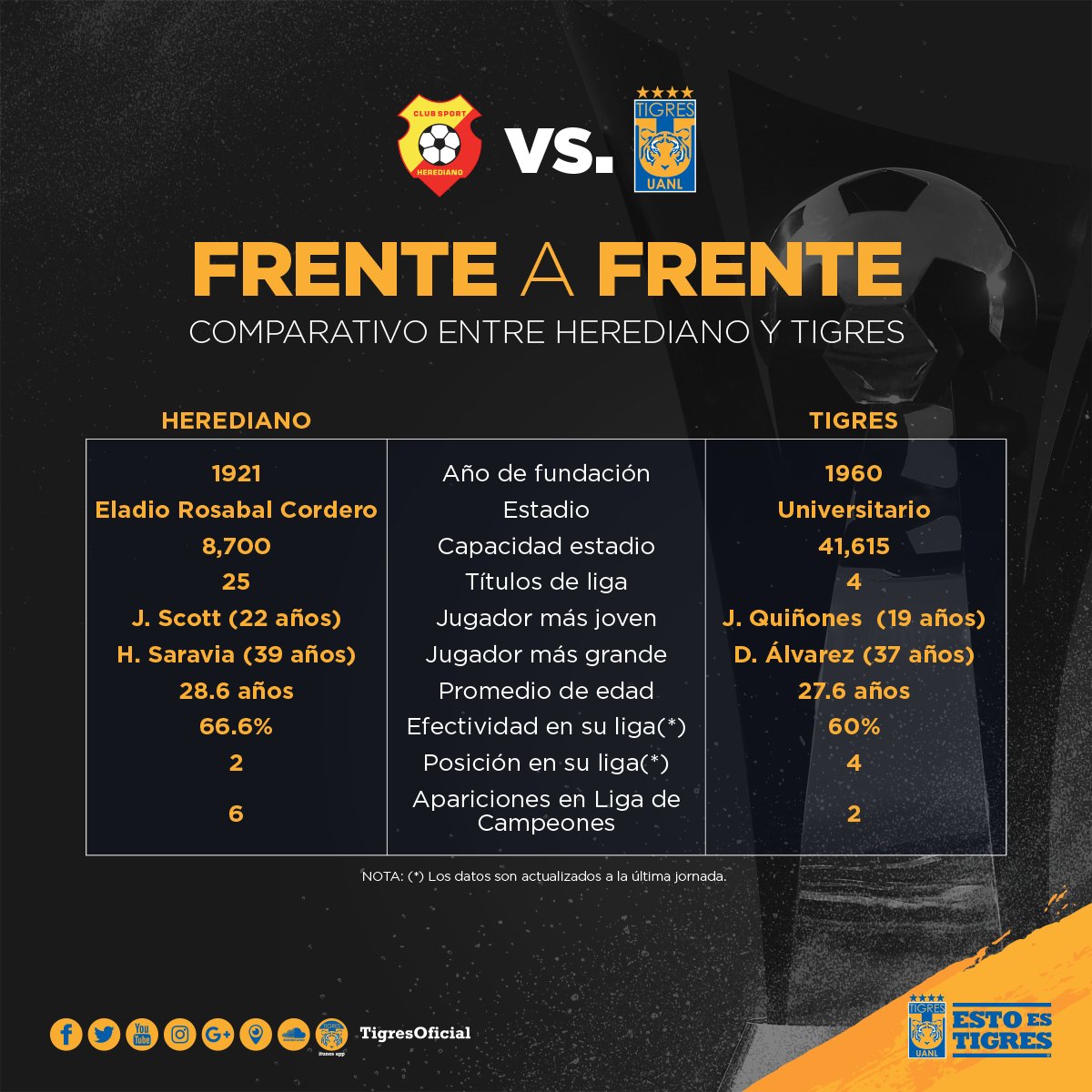 Asi enfrenta Tigres al Herediano, inicia su camino 