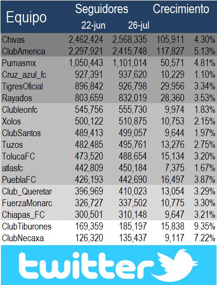 America, Chivas y Pumas superan el millon de followers en twitter, 3 equipos estan cerca