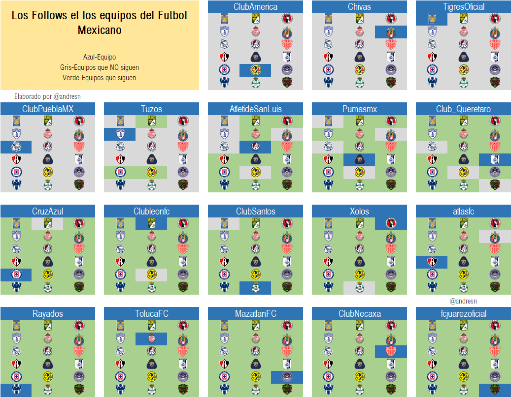 Twitter en el futbol mexicano, quien sigue a quien