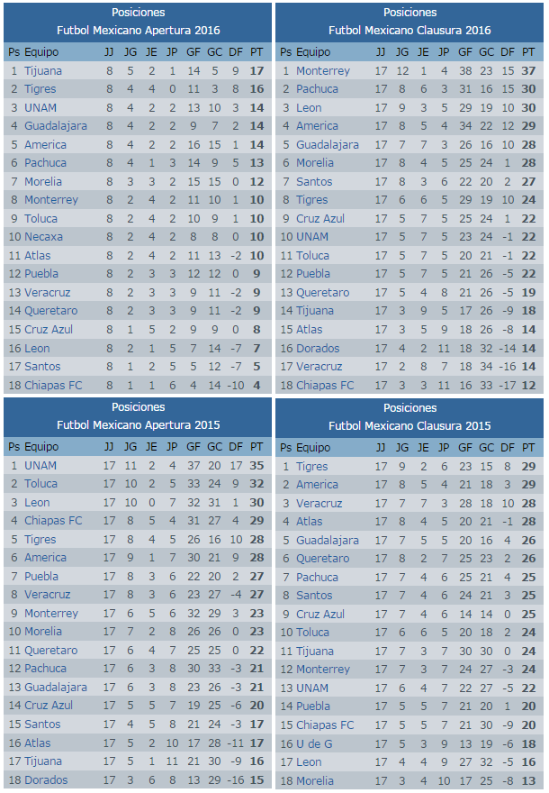 La constancia de los equipos en el Futbol Mexicano